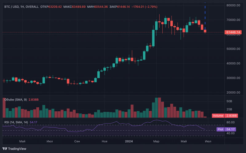 
			Биткоин снова приближается к поддержке на уровне $60 000		