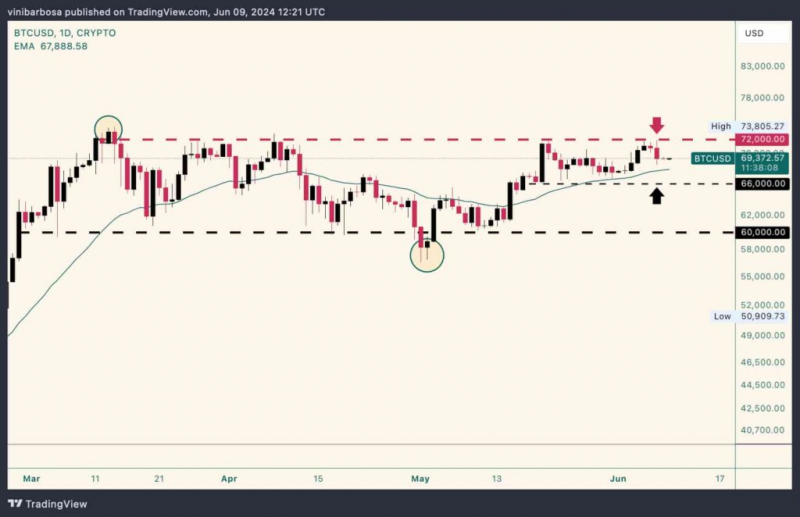 
			ChatGPT рассчитал цену биткоина перед заседанием ФРС по ставке		