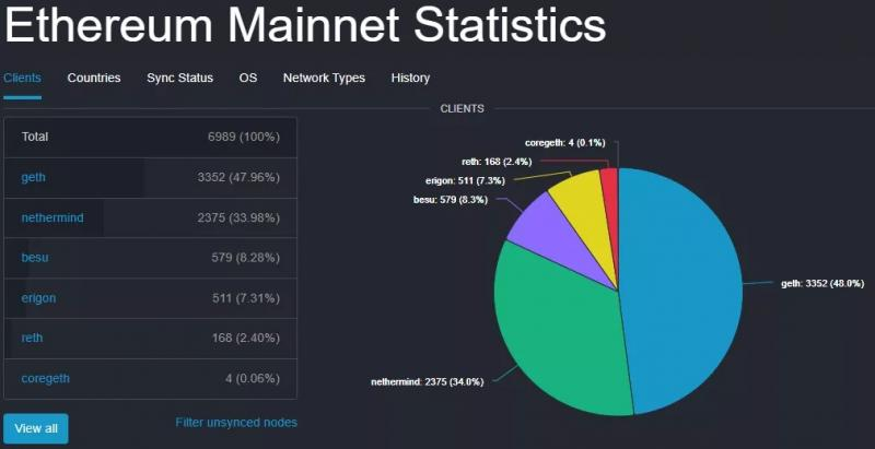 
			Paradigm выпустила «сверхбыстрый» Ethereum-клиент Reth		