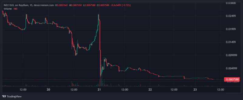 
			Разработчики Rizz в тайне от учредителя продали токены-мемы		