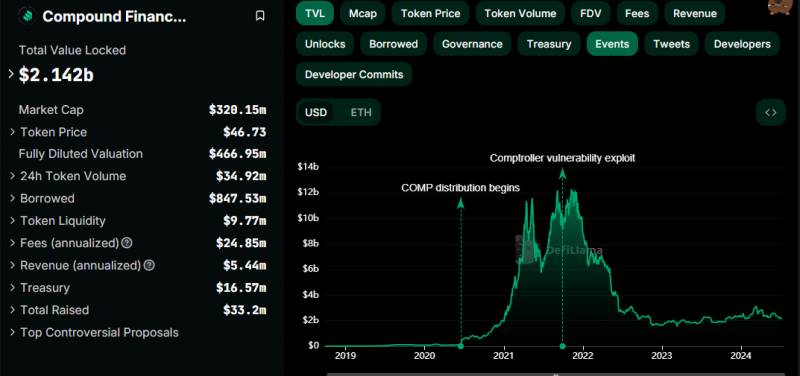 
			Глава Compound Finance ушел из проекта за день до взлома		