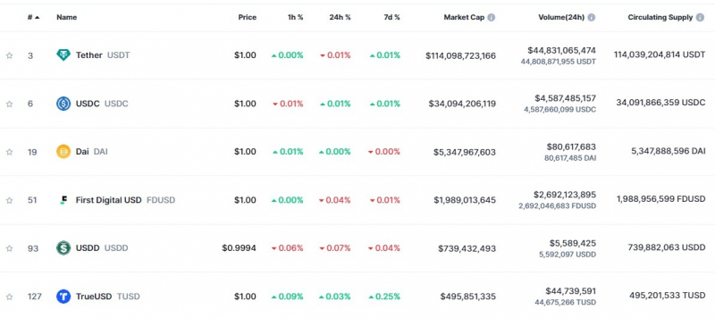 
			Капитализация стейблкоинов выросла до $166 млрд при лидерстве USDT		