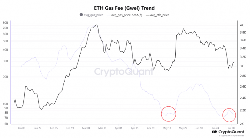 
			Комиссии в сети Ethereum упали до 2-месячного минимума		