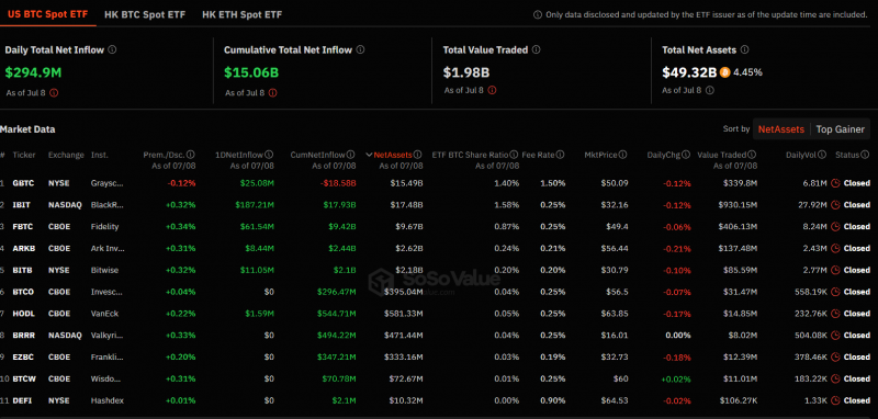 
			Приток капитала в спотовые биткоин-ETF вырос до $383 млн		