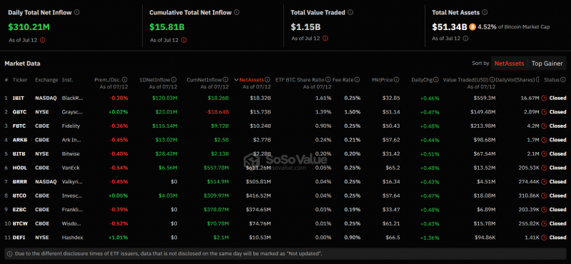 
			Спотовые биткоин-ETF получили наибольший за пять недель чистый приток в $310 млн		