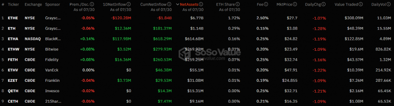 
			Спотовые Ethereum-ETF отметились притоком после четырех дней отрицательной динамики		