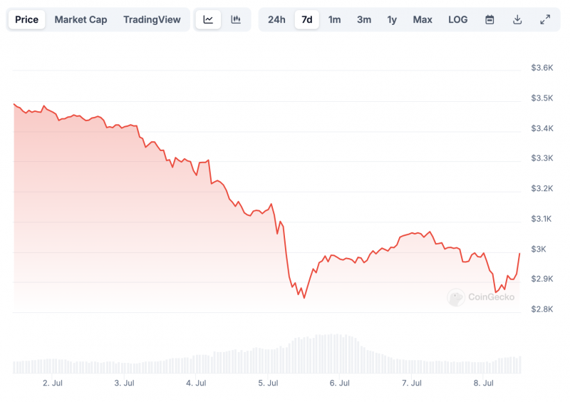 
			«Умные деньги» распродают Ethereum (ETH)		