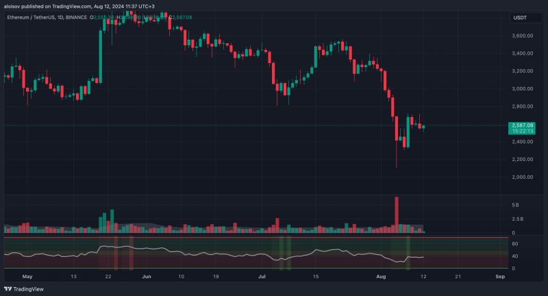 
			Ethereum-ETF: первая неделя в плюсе несмотря на обвал цены		