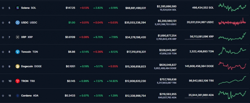 
			Токен Cardano покинул рейтинг топ-10 криптовалют по рыночной капитализации		