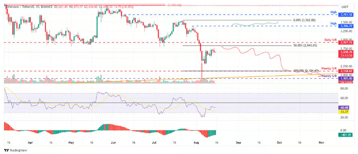 
			В ближайшее время цена Ethereum (ETH) может потерять ещё 20%		