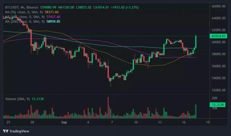 
			Цена биткоина протестировала уровень $61 000		