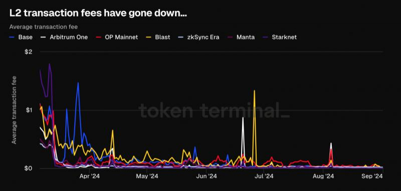 
			Доход сети Ethereum Layer 1 рухнул — в чем причина?		