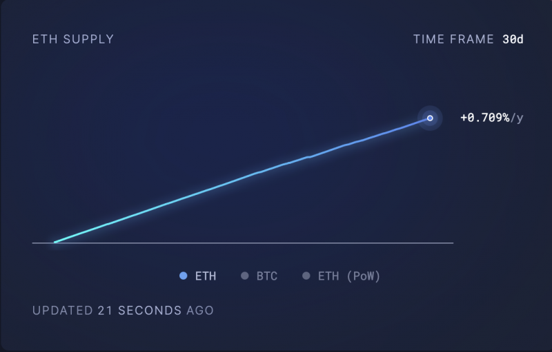 
			ETH/BTC: возможно, крупнейший кризис Ethereum с 2021 года		