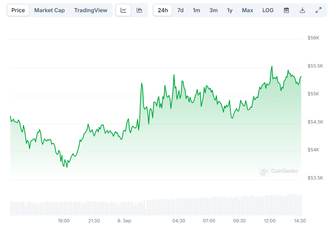 
			Киты купили биткоин (BTC) на $227 млн		