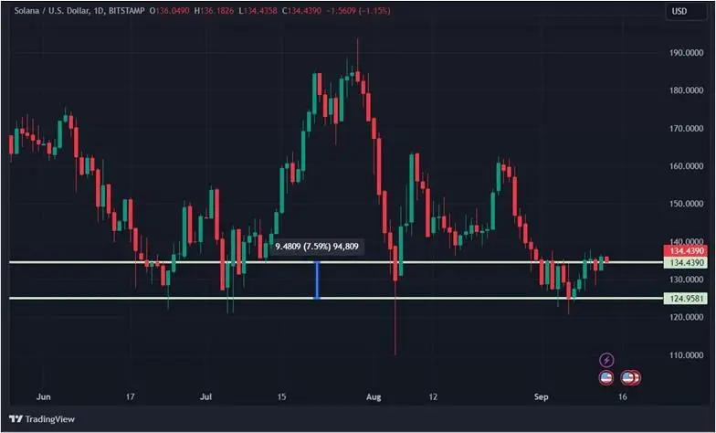 
			Конец двухнедельной коррекции: крипторынок пошел вверх — что дальше		