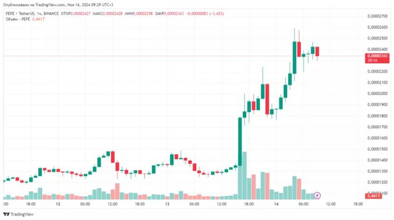 
			Мем-токен Pepe достиг рекордной капитализации в $9,9 млрд		